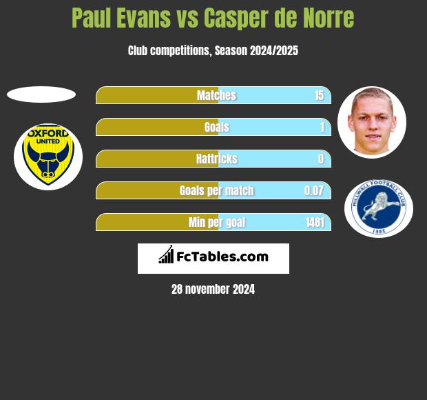 Paul Evans vs Casper de Norre h2h player stats