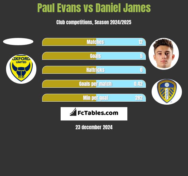 Paul Evans vs Daniel James h2h player stats