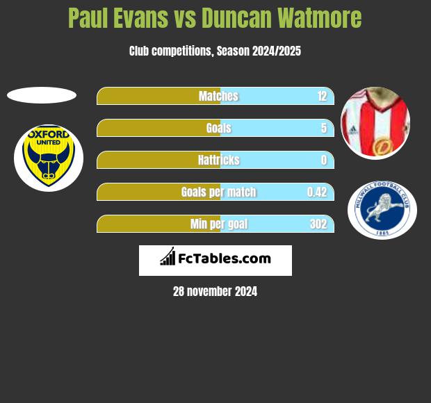 Paul Evans vs Duncan Watmore h2h player stats