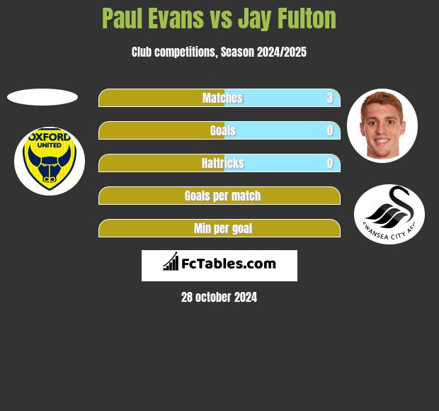 Paul Evans vs Jay Fulton h2h player stats