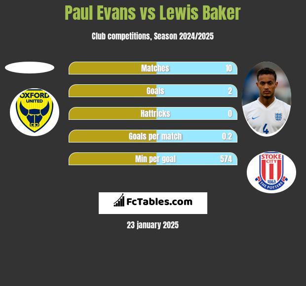 Paul Evans vs Lewis Baker h2h player stats