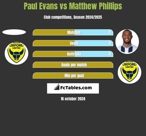 Paul Evans vs Matthew Phillips h2h player stats