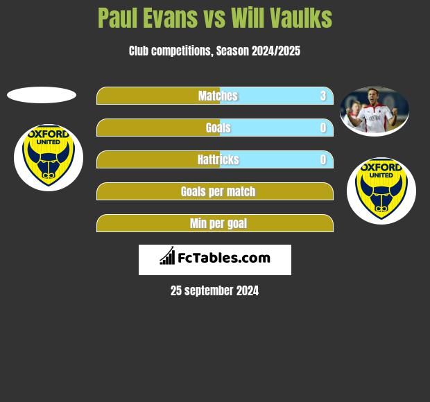 Paul Evans vs Will Vaulks h2h player stats