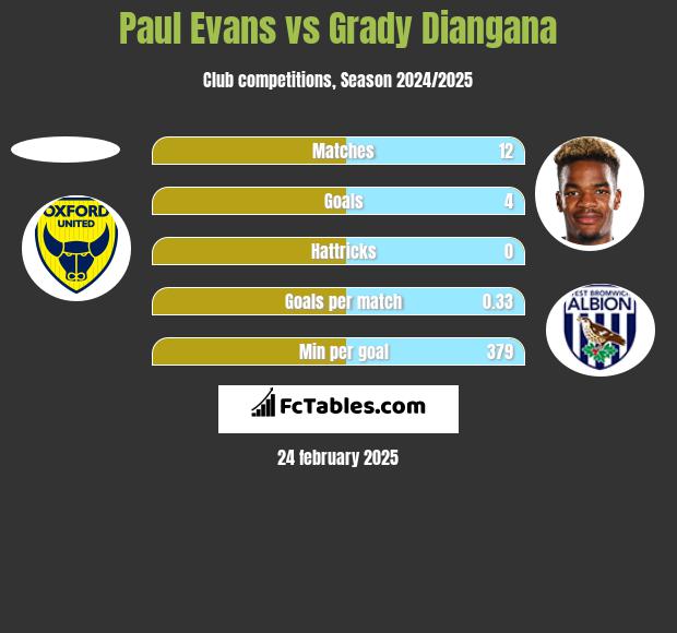 Paul Evans vs Grady Diangana h2h player stats