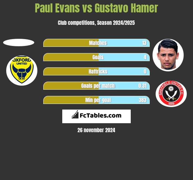 Paul Evans vs Gustavo Hamer h2h player stats