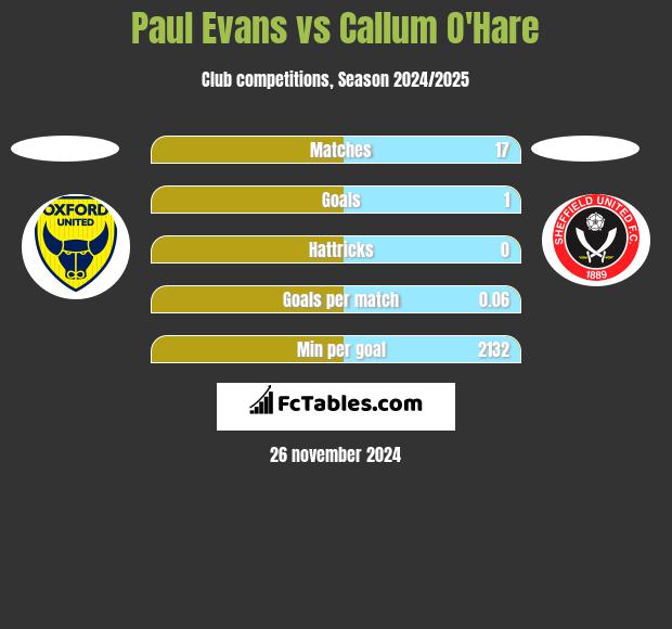 Paul Evans vs Callum O'Hare h2h player stats