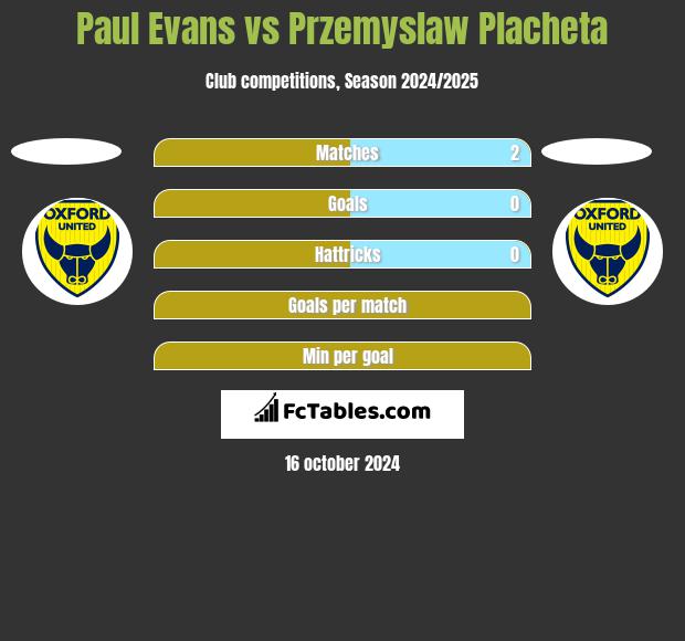 Paul Evans vs Przemyslaw Placheta h2h player stats