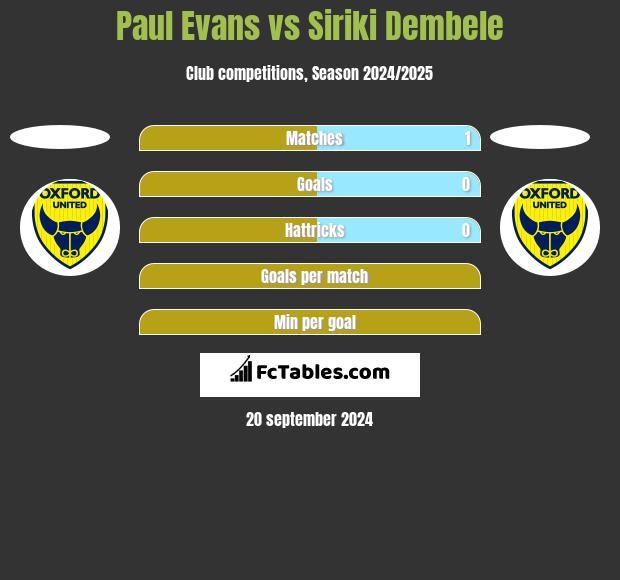 Paul Evans vs Siriki Dembele h2h player stats