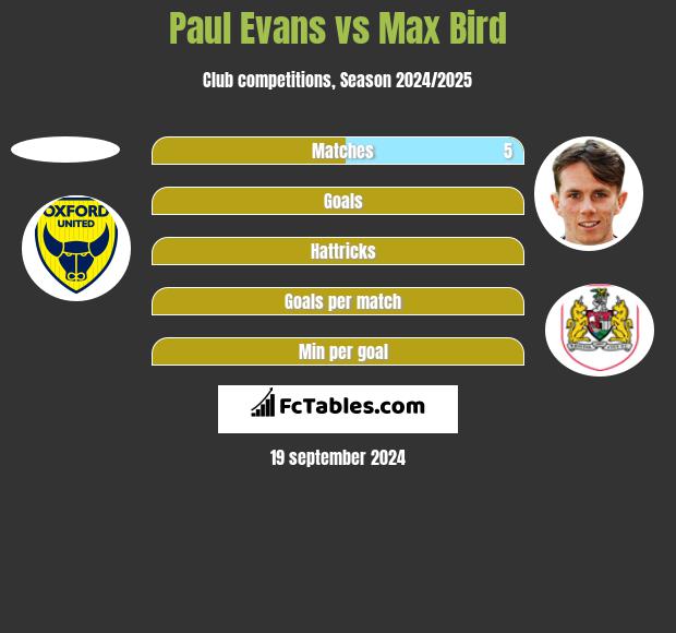 Paul Evans vs Max Bird h2h player stats