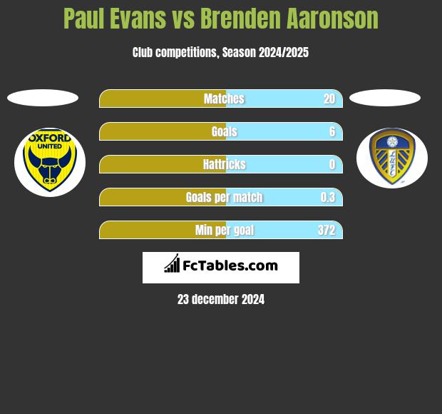 Paul Evans vs Brenden Aaronson h2h player stats