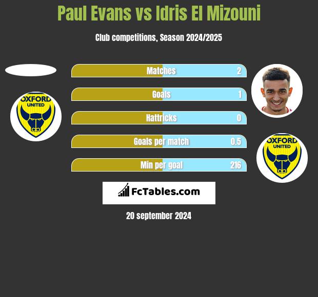 Paul Evans vs Idris El Mizouni h2h player stats