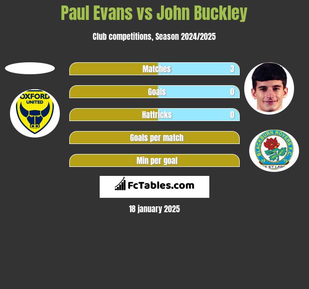 Paul Evans vs John Buckley h2h player stats