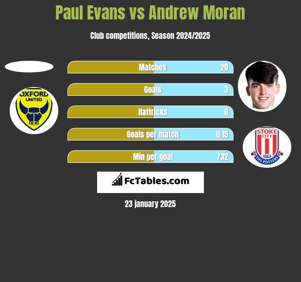 Paul Evans vs Andrew Moran h2h player stats