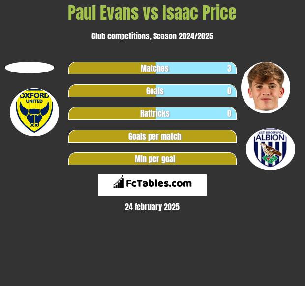 Paul Evans vs Isaac Price h2h player stats