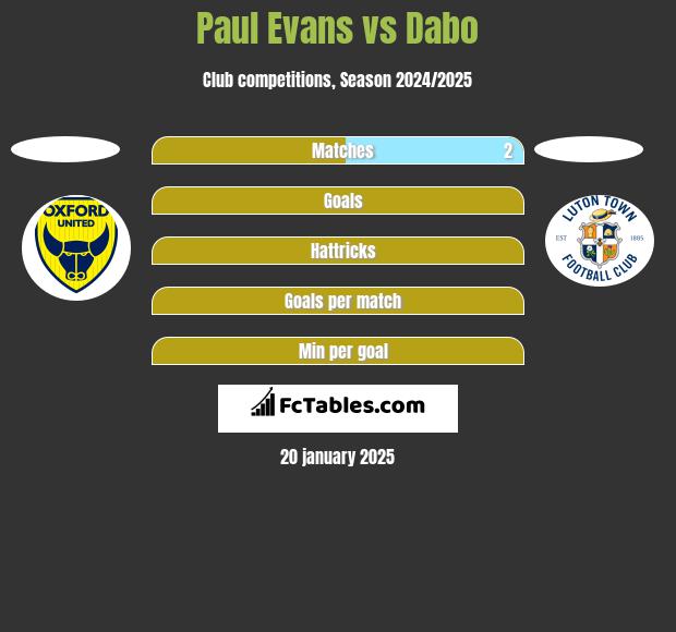 Paul Evans vs Dabo h2h player stats