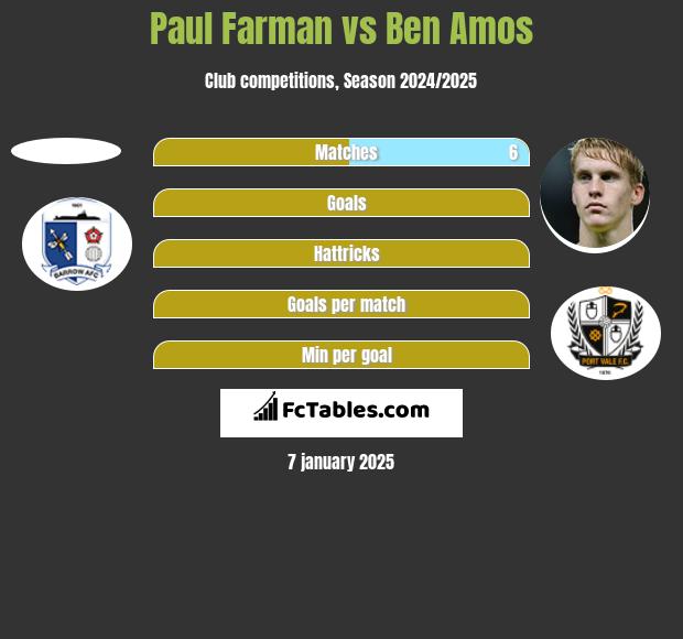 Paul Farman vs Ben Amos h2h player stats