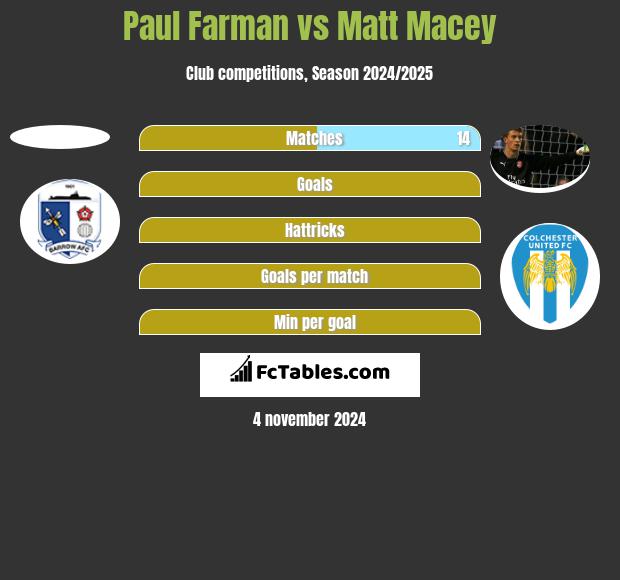 Paul Farman vs Matt Macey h2h player stats