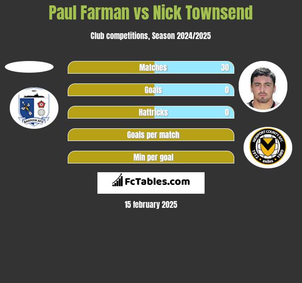 Paul Farman vs Nick Townsend h2h player stats