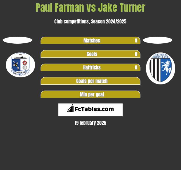 Paul Farman vs Jake Turner h2h player stats