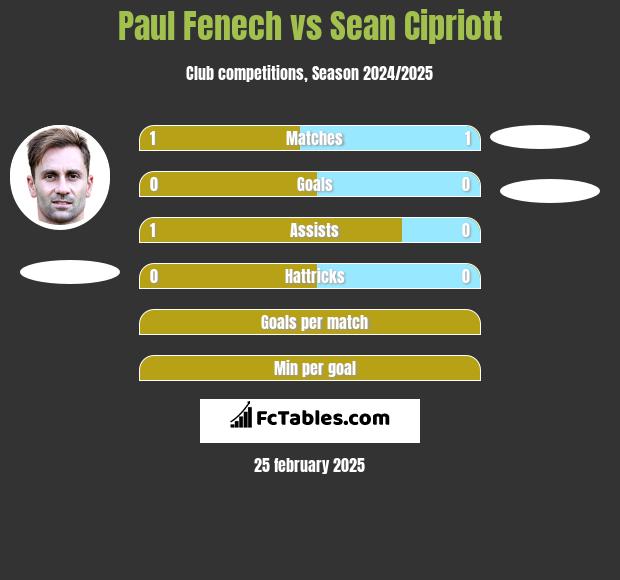 Paul Fenech vs Sean Cipriott h2h player stats