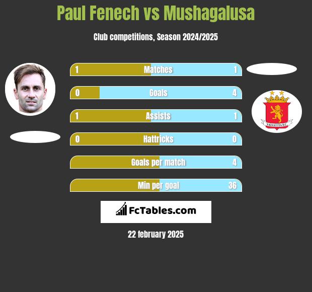 Paul Fenech vs Mushagalusa h2h player stats