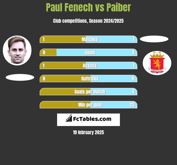 Paul Fenech vs Paiber h2h player stats