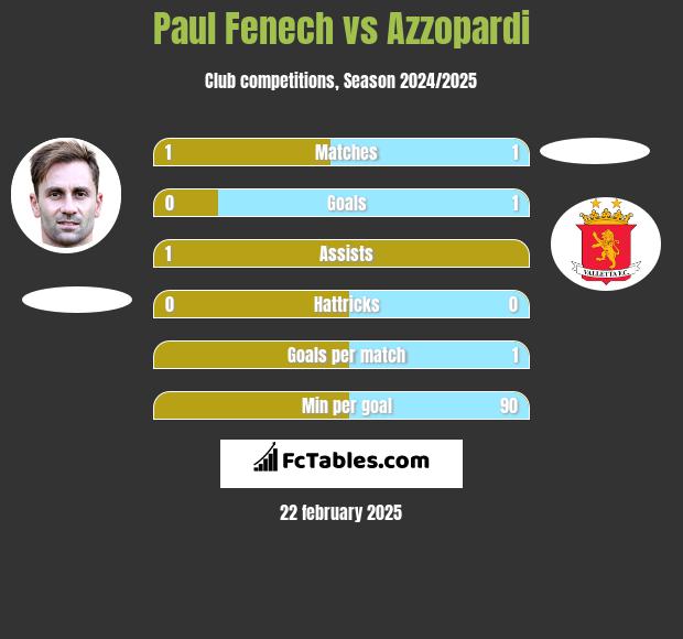 Paul Fenech vs Azzopardi h2h player stats