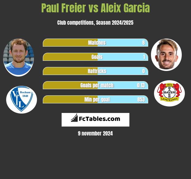 Paul Freier vs Aleix Garcia h2h player stats