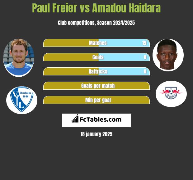 Paul Freier vs Amadou Haidara h2h player stats