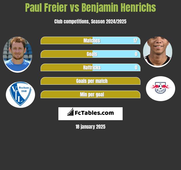 Paul Freier vs Benjamin Henrichs h2h player stats