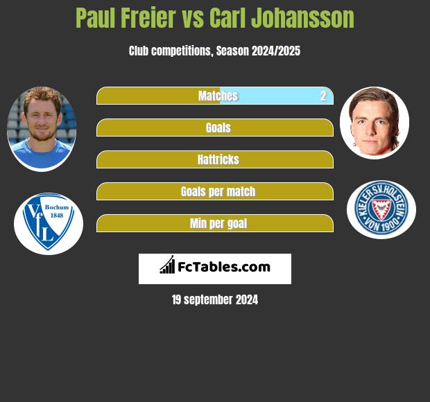 Paul Freier vs Carl Johansson h2h player stats