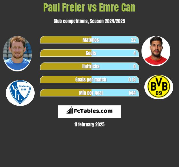 Paul Freier vs Emre Can h2h player stats