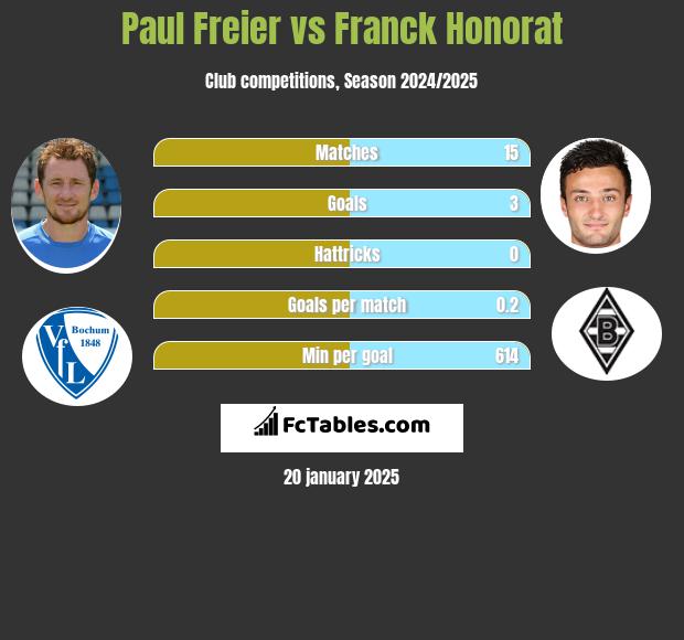 Paul Freier vs Franck Honorat h2h player stats