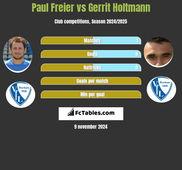 Paul Freier vs Gerrit Holtmann h2h player stats