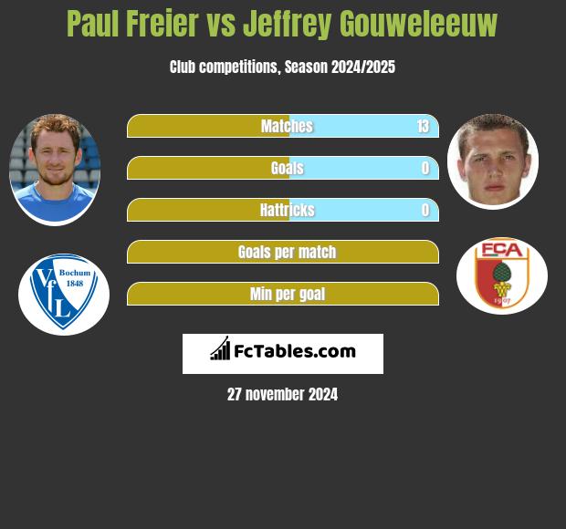 Paul Freier vs Jeffrey Gouweleeuw h2h player stats