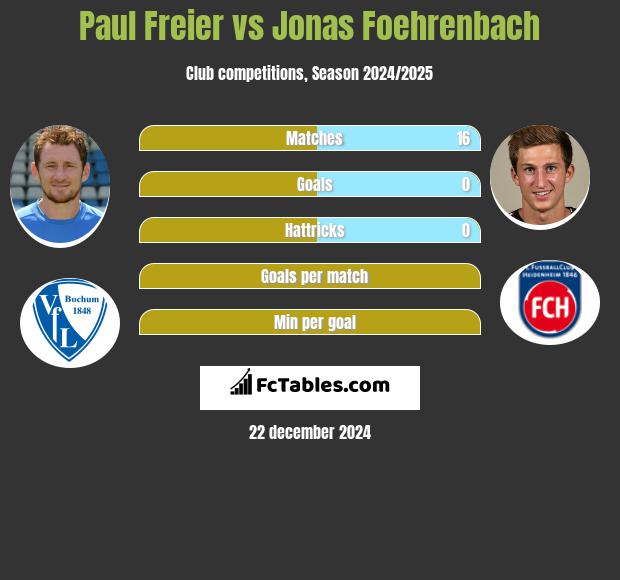 Paul Freier vs Jonas Foehrenbach h2h player stats