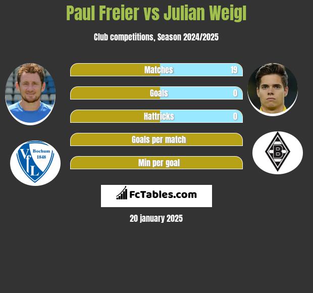 Paul Freier vs Julian Weigl h2h player stats