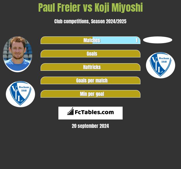 Paul Freier vs Koji Miyoshi h2h player stats