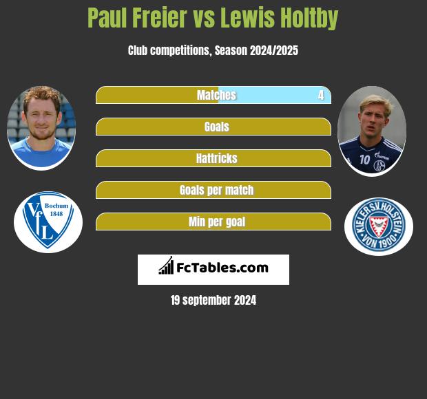 Paul Freier vs Lewis Holtby h2h player stats