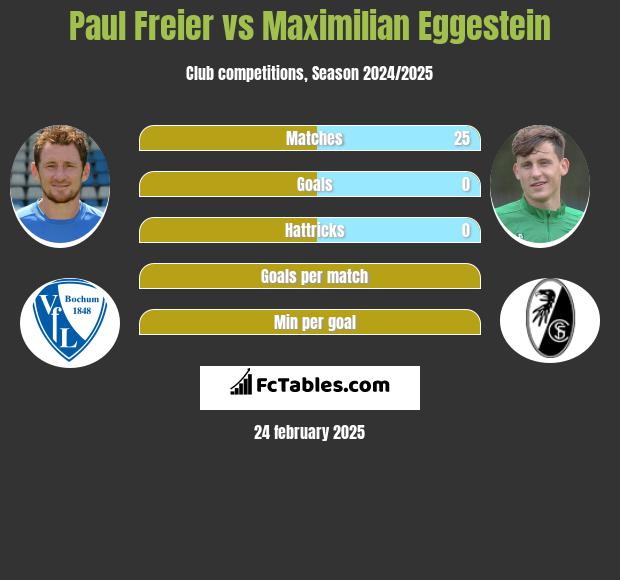 Paul Freier vs Maximilian Eggestein h2h player stats