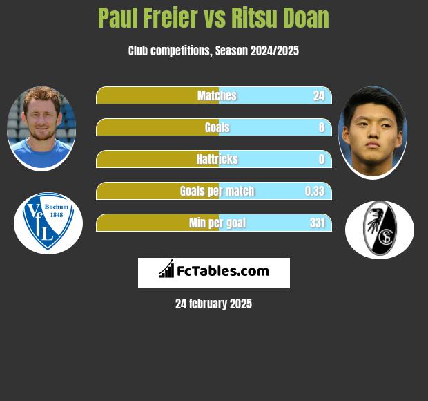 Paul Freier vs Ritsu Doan h2h player stats