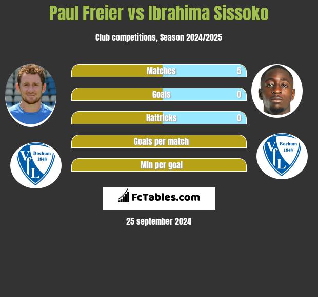 Paul Freier vs Ibrahima Sissoko h2h player stats