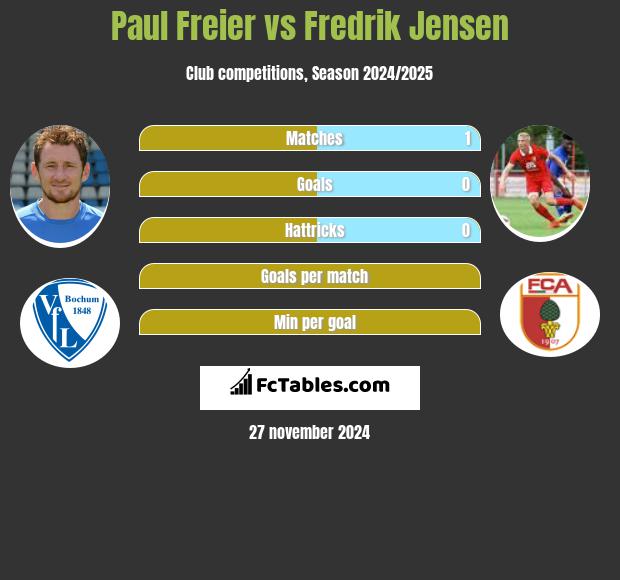 Paul Freier vs Fredrik Jensen h2h player stats