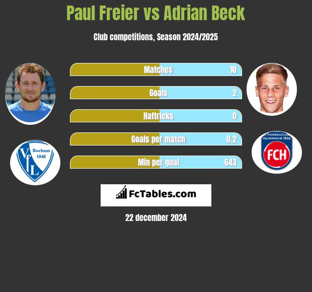 Paul Freier vs Adrian Beck h2h player stats