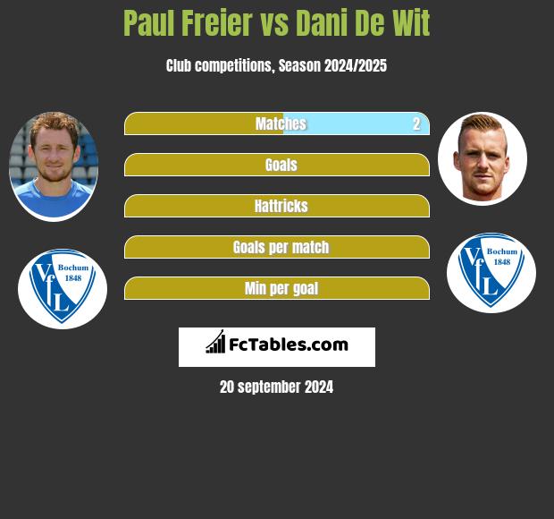 Paul Freier vs Dani De Wit h2h player stats