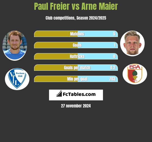 Paul Freier vs Arne Maier h2h player stats