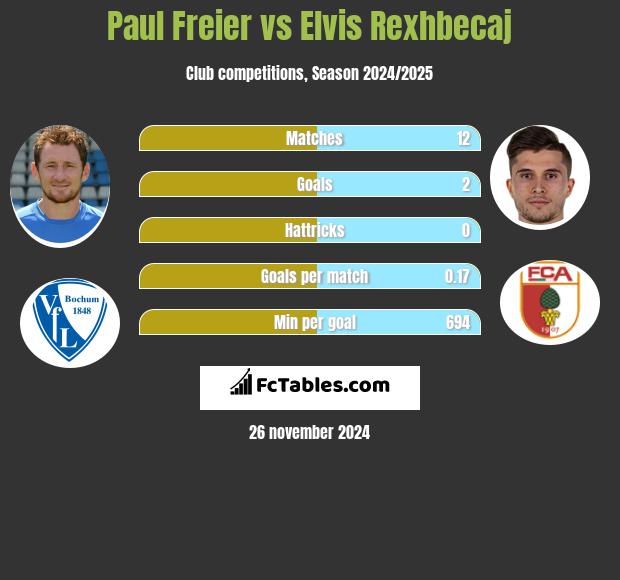 Paul Freier vs Elvis Rexhbecaj h2h player stats