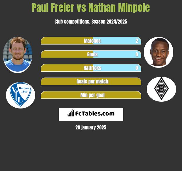 Paul Freier vs Nathan Minpole h2h player stats