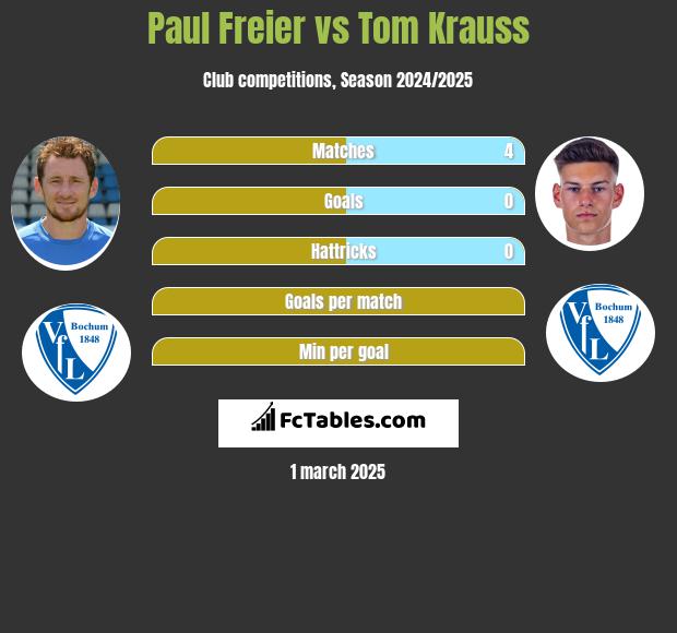 Paul Freier vs Tom Krauss h2h player stats