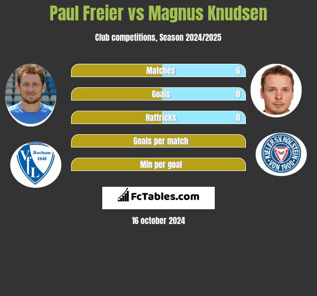 Paul Freier vs Magnus Knudsen h2h player stats